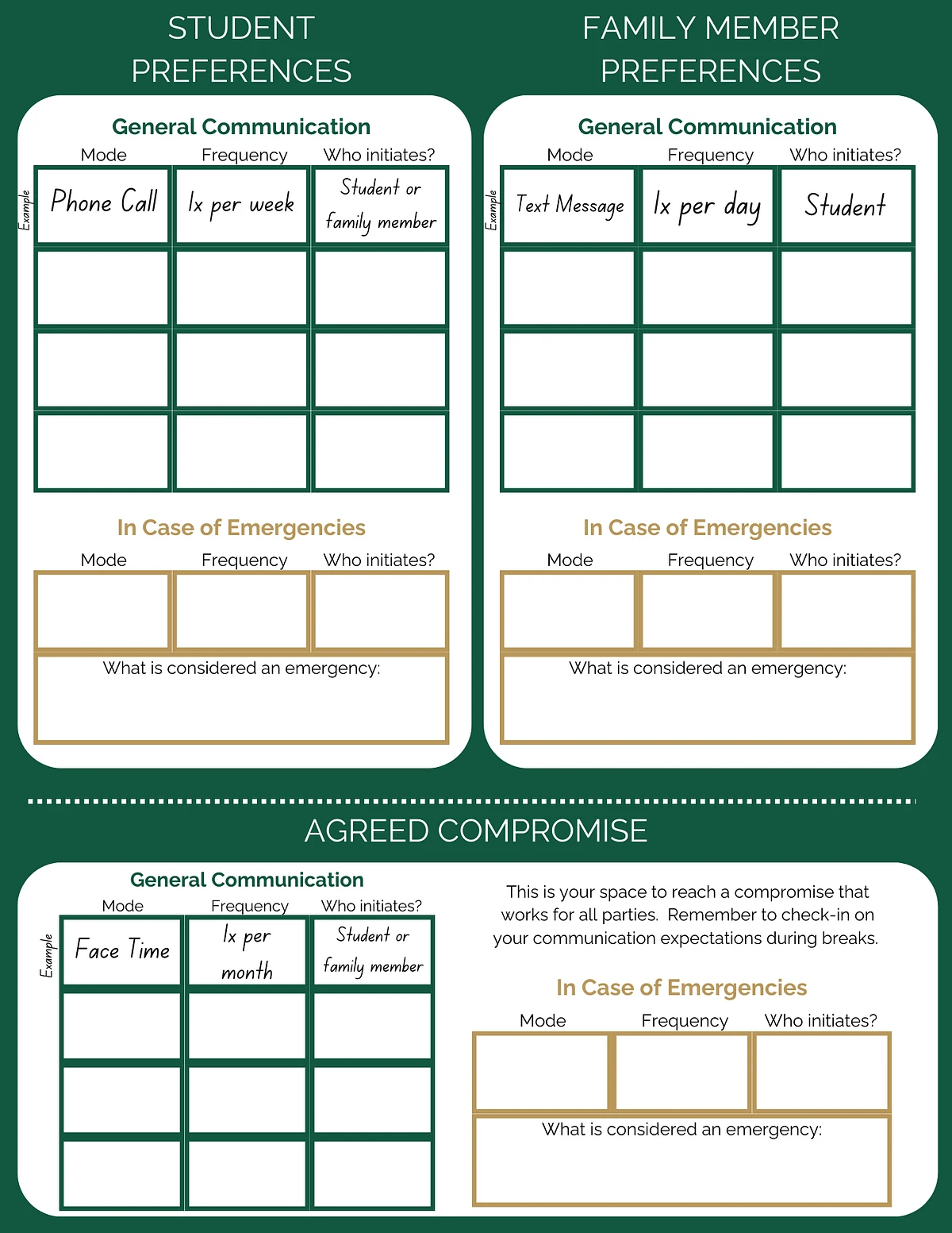 This image is a communication preferences chart for students and family members to agree on modes, frequency, and initiators of contact, including sections for emergencies and agreed compromises.